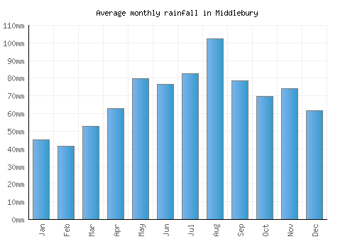 Middlebury monthly rainfall chart (mm)