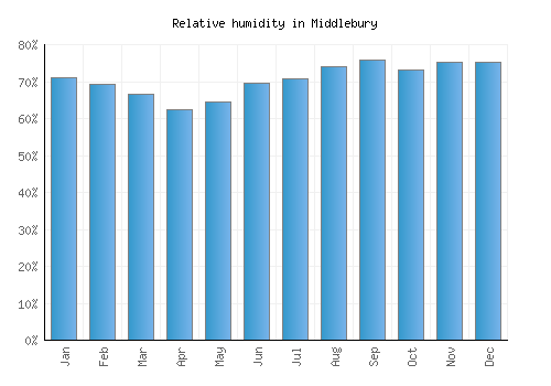 Middlebury relative humidity averages