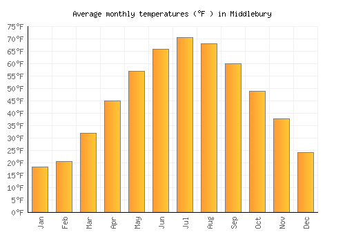 Middlebury average temperature chart (Fahrenheit)