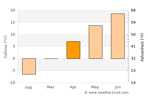 Middlebury average temperature in April