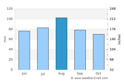 Middlebury average rain in August