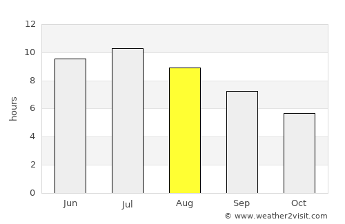 Middlebury average rain in August