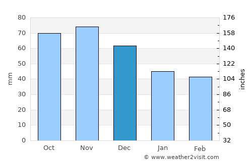 Middlebury average rain in December