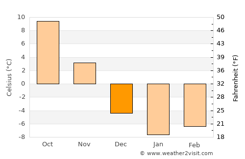Middlebury average temperature in December