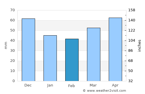 Middlebury average rain in February
