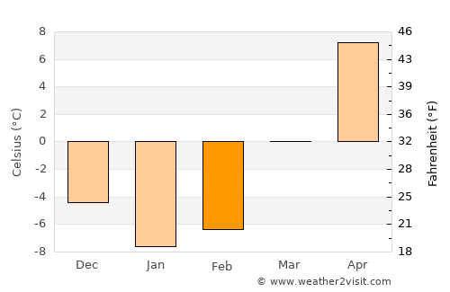 Middlebury average temperature in February