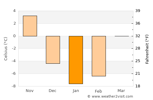 Middlebury average temperature in January