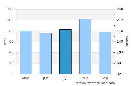 Middlebury average rain in July