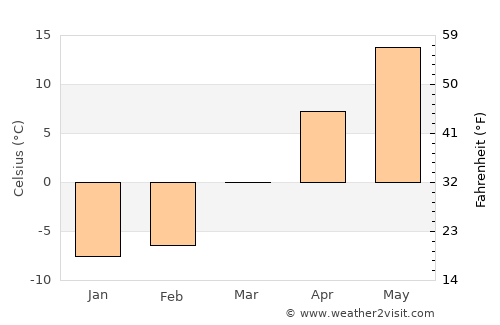 Middlebury average temperature in March