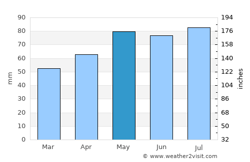 Middlebury average rain in May
