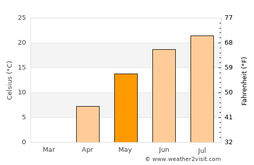 Middlebury average temperature in May