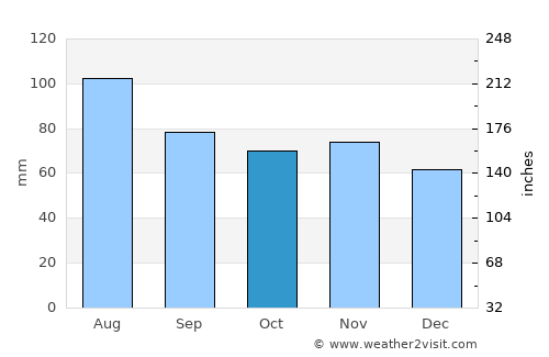 Middlebury average rain in October