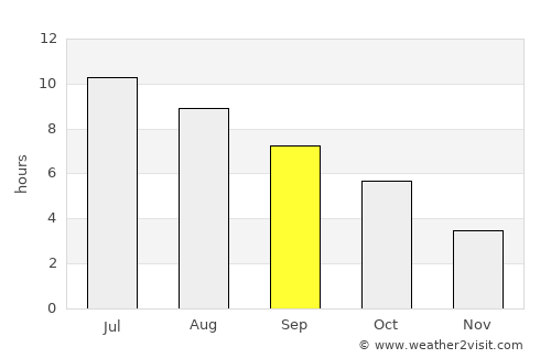 Middlebury average rain in September