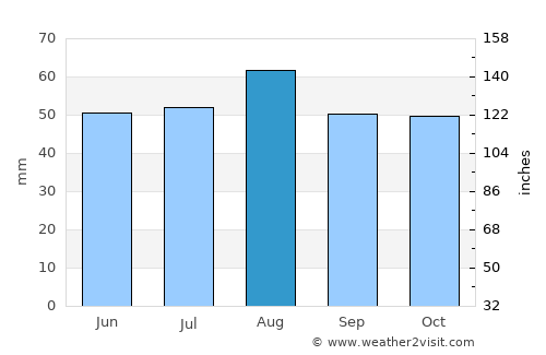 Middlesbrough average rain in August