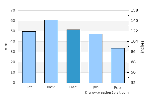 Middlesbrough average rain in December