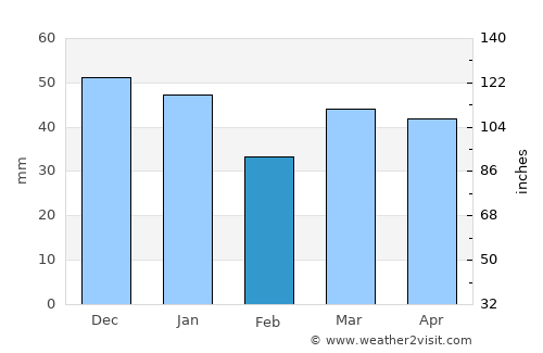 Middlesbrough average rain in February