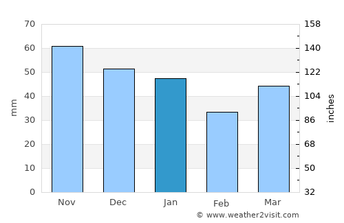 Middlesbrough average rain in January