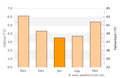 Middlesbrough average temperature in January