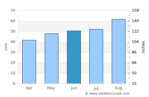 Middlesbrough average rain in June
