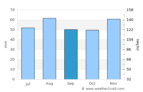 Middlesbrough average rain in September