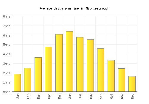 Middlesbrough average daily sunshine chart
