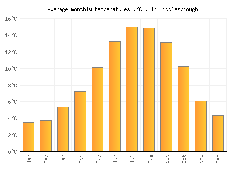 Middlesbrough average temperature chart (Celsius)