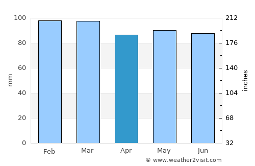 Middleton average rain in April