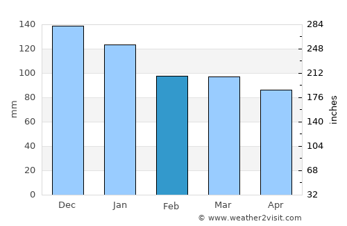 Middleton average rain in February