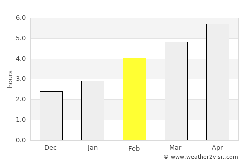 Middleton average rain in February
