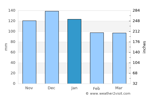 Middleton average rain in January