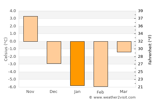 Middleton average temperature in January