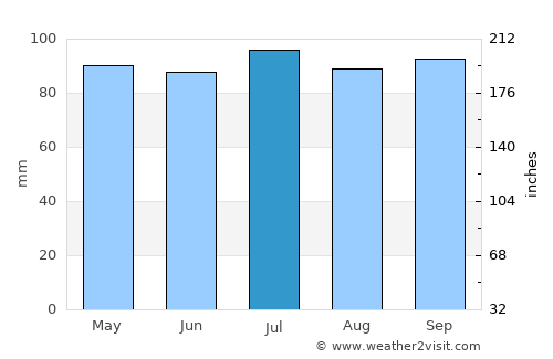 Middleton average rain in July