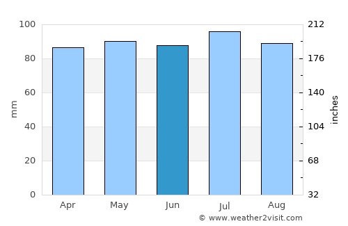 Middleton average rain in June