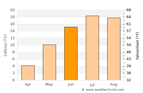 Middleton average temperature in June