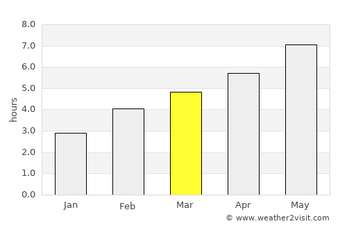 Middleton average rain in March