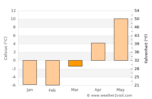 Middleton average temperature in March