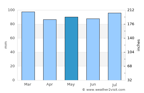 Middleton average rain in May
