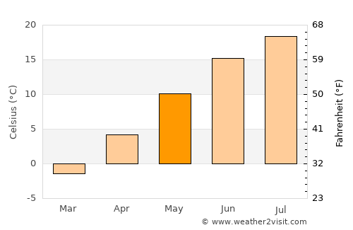 Middleton average temperature in May