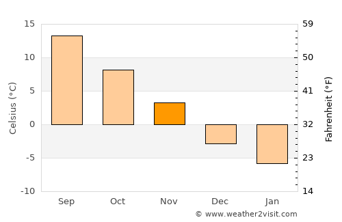 Middleton average temperature in November