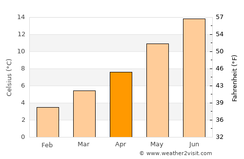 Middleton average temperature in April