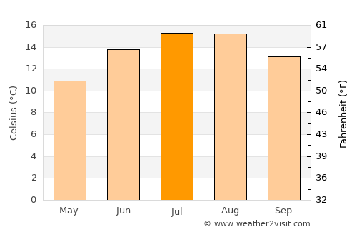 Middleton average temperature in July