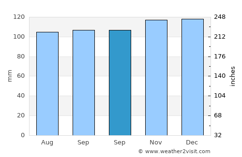 Middleton average rain in September