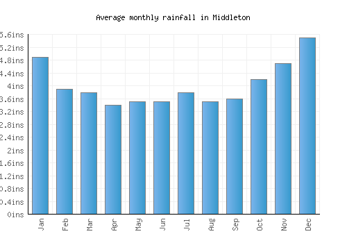 Middleton monthly rainfall chart (inches)