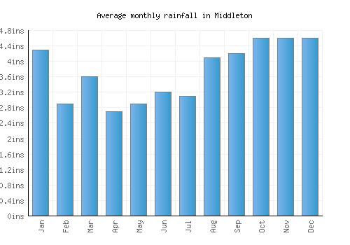 Middleton monthly rainfall chart (inches)