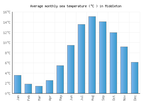 Middleton average sea temperature chart (Celsius)