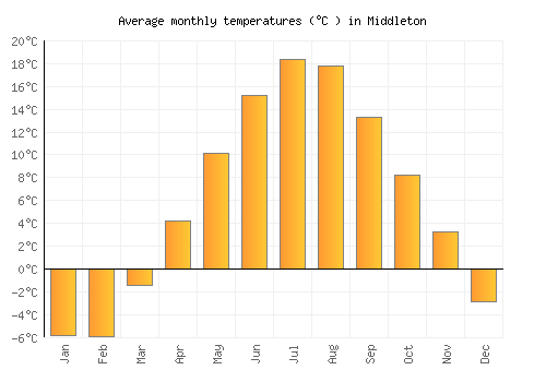 Middleton average temperature chart (Celsius)