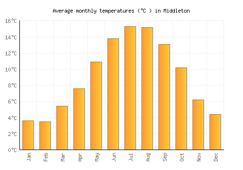 Middleton average temperature chart (Celsius)