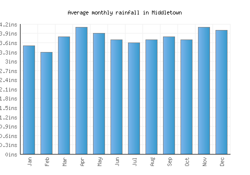 Middletown monthly rainfall chart (inches)