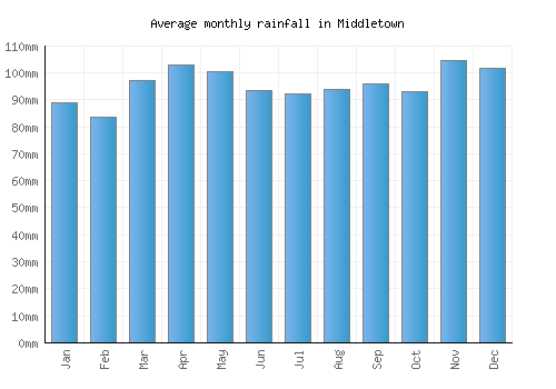 Middletown monthly rainfall chart (mm)