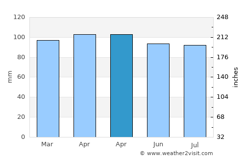 Middletown average rain in April